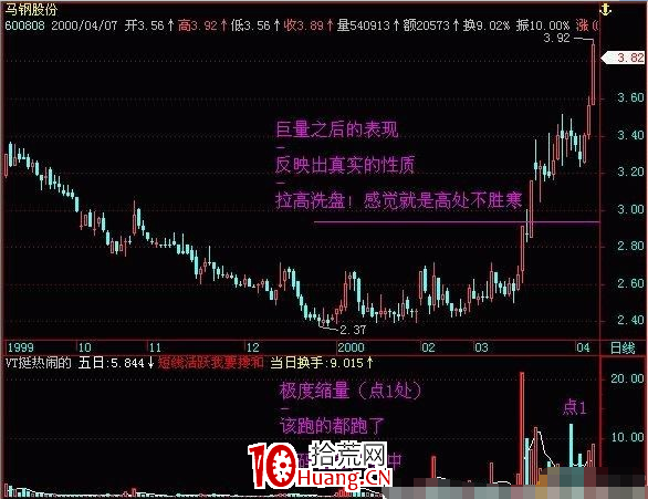 看懂成交量背後的真實意義(圖解) 看懂成交量背後的真實意義(圖解),拾荒網