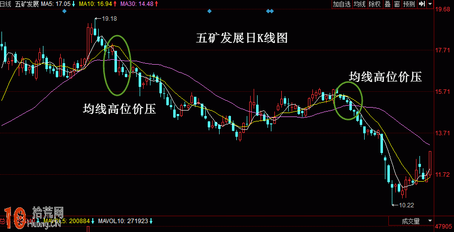 均線基礎知識：圖解均線高位價壓是什麼,拾荒網