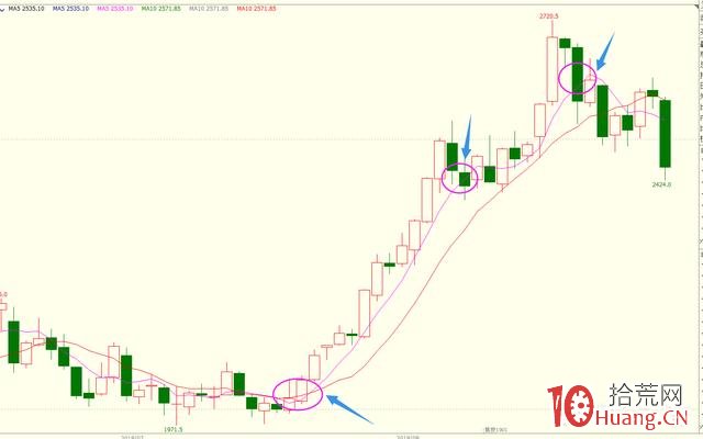 短線交易兩個最有效的工具:分時線與均線(圖解) 短線交易兩個最有效的工具:分時線與均線(圖解),拾荒網