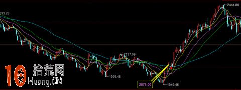 圖解右側交易者的買入時機問題 圖解右側交易者的買入時機問題,拾荒網