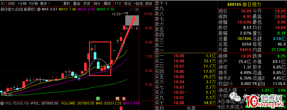 如何通過推背圖去挖掘妖股做二浪三浪的拉升套利的方法(圖解) 如何通過推背圖去挖掘妖股做二浪三浪的拉升套利的方法(圖解),拾荒網