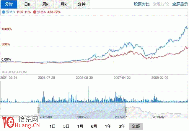 我們為什麼要投資B股:B股簡介及開戶 我們為什麼要投資B股:B股簡介及開戶,拾荒網