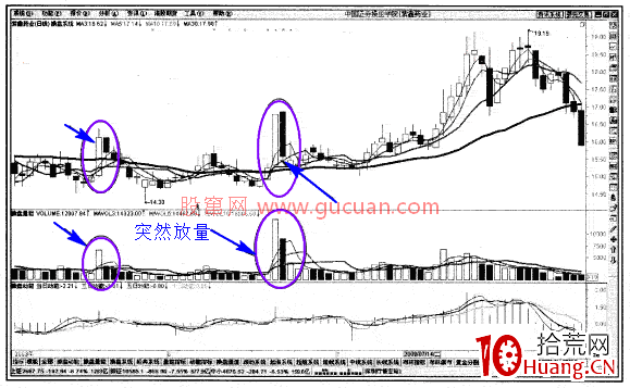 什麼是突然放量（圖解）,拾荒網