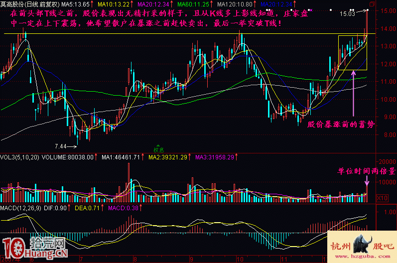 如何避免賣出就大漲的悲劇,教你識別股價暴漲前的蓄勢特征 如何避免賣出就大漲的悲劇,教你識別股價暴漲前的蓄勢特征,拾荒網