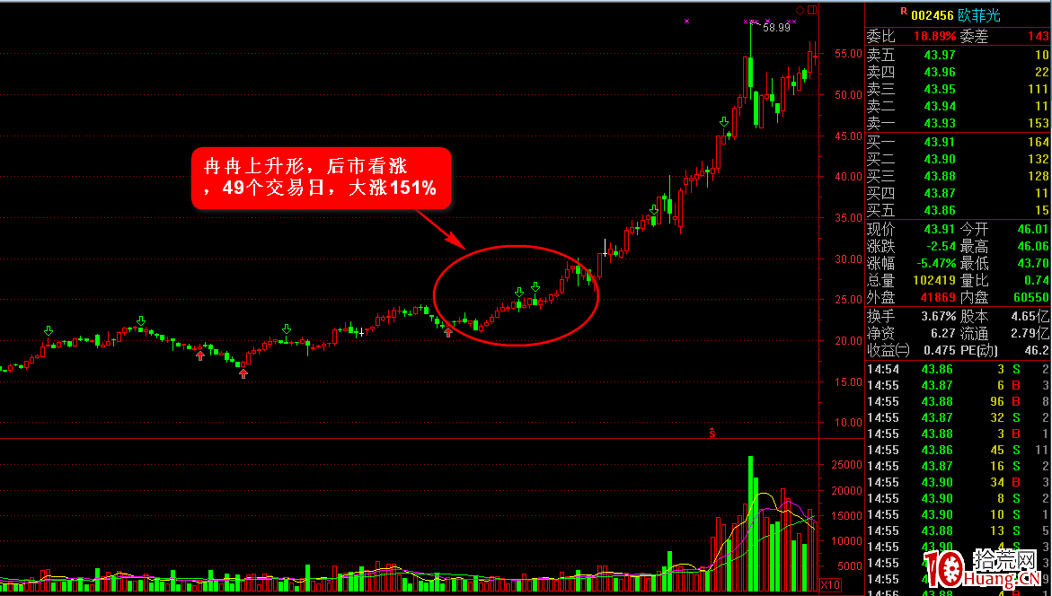 K線圖高手進階教程52:冉冉上升形K線戰法(圖解) K線圖高手進階教程52:冉冉上升形K線戰法(圖解),拾荒網