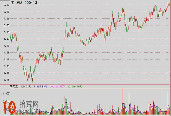 經典K線圖炒股技巧圖解：島形底與島形頂,拾荒網
