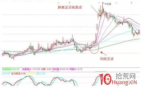 追漲買入法的四個買點（圖解）,拾荒網