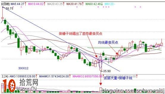 K線組合底部形態倒錘子線看盤技巧圖解,拾荒網