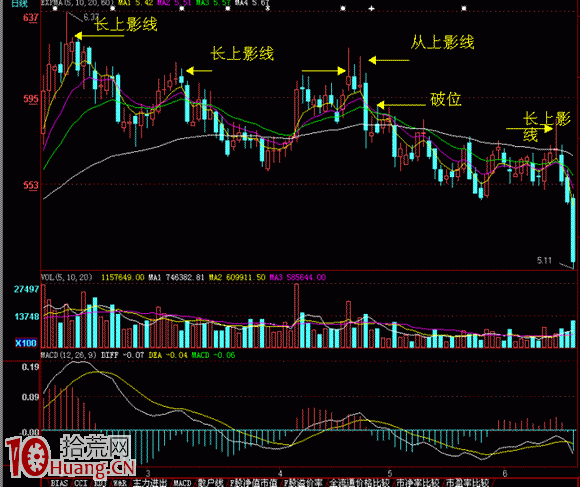 圖解股票長上影線後的第2天會怎麼走 圖解股票長上影線後的第2天會怎麼走,拾荒網