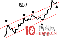 趨勢理論畫線圖解：壓力與支撐,拾荒網