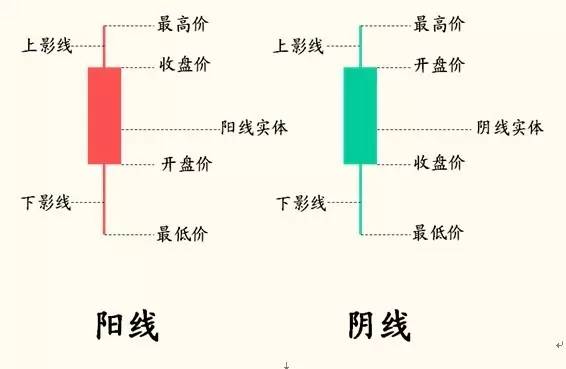 給小白級別的新股民上的第一堂炒股課：K線圖,拾荒網