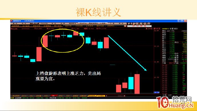 裸K線技術系統課程.55：多根看漲K線之上檔盤旋形（圖解）,拾荒網