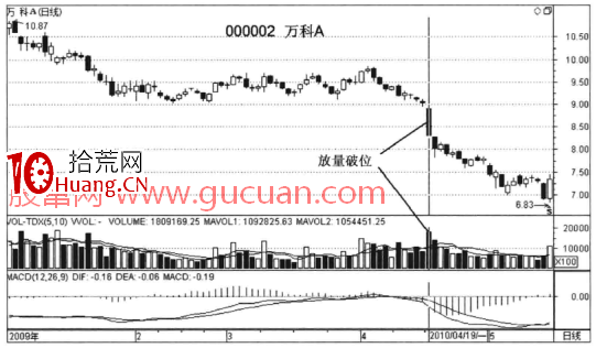 量價漲跌的實戰邏輯分析15:放量破位(圖解) 量價漲跌的實戰邏輯分析15:放量破位(圖解),拾荒網
