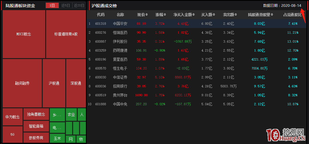 每天盤中北向資金在哪看?(圖解) 每天盤中北向資金在哪看?(圖解),拾荒網
