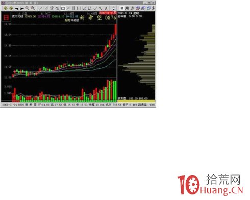 潛伏買股賺錢必需學會看主力吸籌的K線特征（圖解）,拾荒網