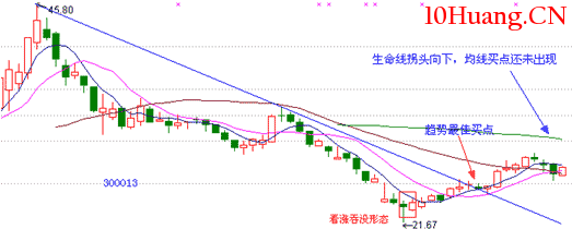 經典K線信號底部形態研究(二):看漲吞沒形態(圖解) 經典K線信號底部形態研究(二):看漲吞沒形態(圖解),拾荒網