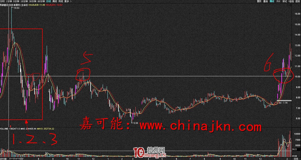 VOL成交量戰法快速入門基礎(圖解) VOL成交量戰法快速入門基礎(圖解),拾荒網