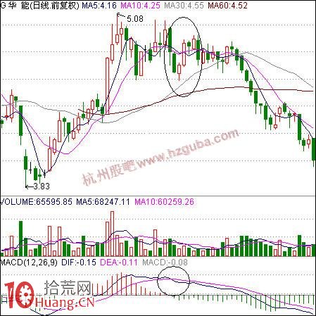 如何賣股:MACD賣股法 如何賣股:MACD賣股法,拾荒網