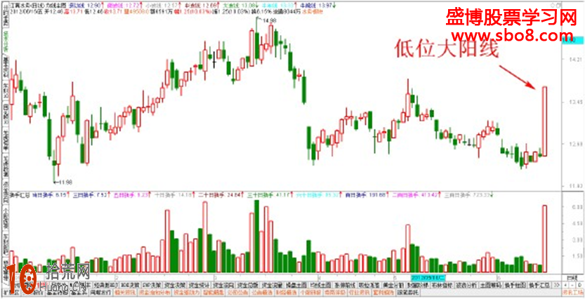 經典K線圖炒股技巧圖解:低位出現大陽線怎麼看 經典K線圖炒股技巧圖解:低位出現大陽線怎麼看,拾荒網