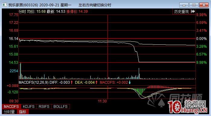投資者該如何識別莊股“殺豬盤”(圖解) 投資者該如何識別莊股“殺豬盤”(圖解),拾荒網