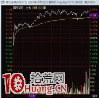 圖解如何選龍頭股:同板塊個股底部雙底形態量價強弱對比 圖解如何選龍頭股:同板塊個股底部雙底形態量價強弱對比,拾荒網