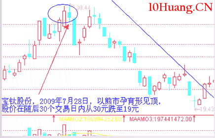 經典K線信號頭部形態研究(六):熊市孕育形(圖解) 經典K線信號頭部形態研究(六):熊市孕育形(圖解),拾荒網