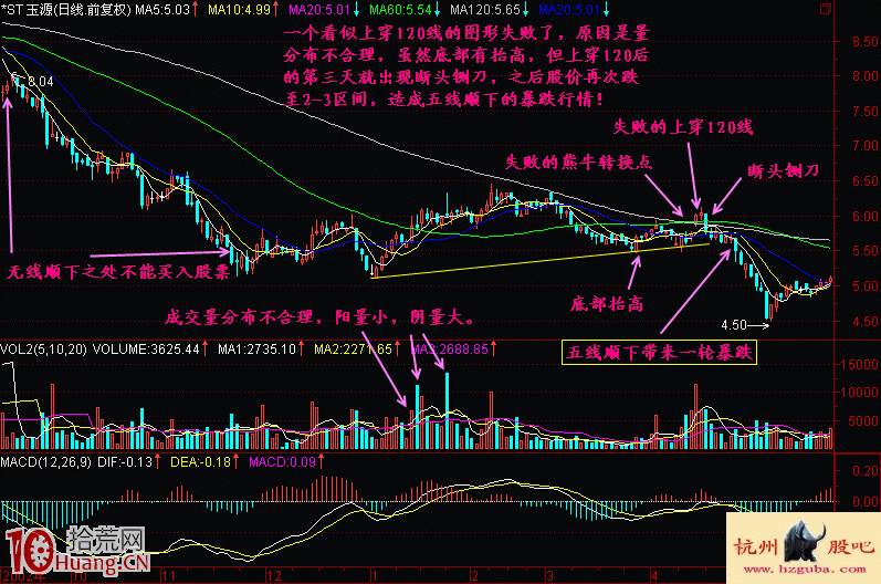圖解新股民如何學股票建倉階段底部特征(3) 圖解新股民如何學股票建倉階段底部特征(3),拾荒網