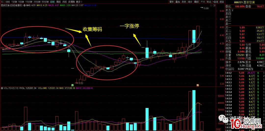 識破莊股的盤面手法!怎麼找?什麼時候介入?(圖解) 識破莊股的盤面手法!怎麼找?什麼時候介入?(圖解),拾荒網