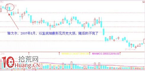 見頂K線看盤精講圖解：釜底抽薪形態,拾荒網