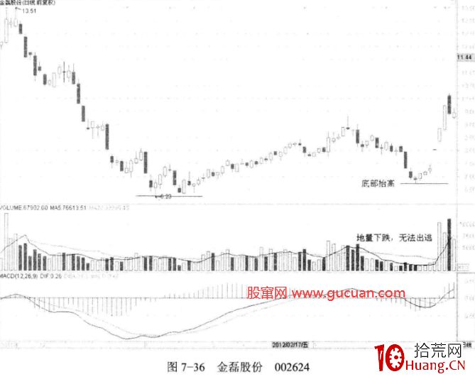 調整中的地量為買股信號(圖解) 調整中的地量為買股信號(圖解),拾荒網