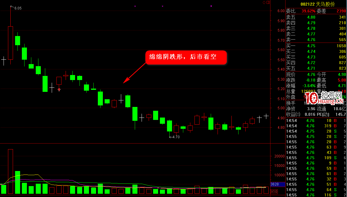 K線圖高手進階教程53：綿綿陰跌形K線戰法（圖解）,拾荒網