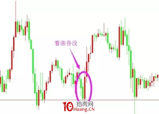 吞沒反轉形態戰法（圖解）,拾荒網