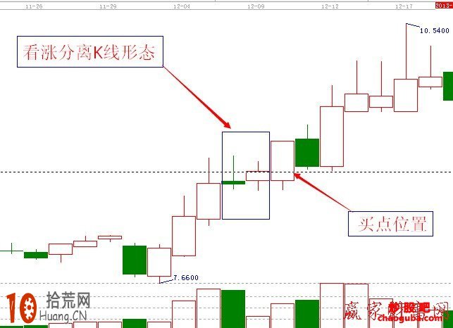 看漲分離K線形態買入技巧圖解,拾荒網