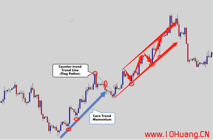 如何正確的畫出股票趨勢線?(圖解) 如何正確的畫出股票趨勢線?(圖解),拾荒網