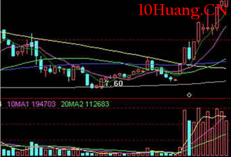 成交量入門及應用詳解（圖解）,拾荒網