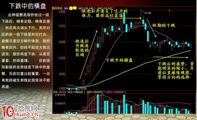 圖解下跌中途橫盤怎麼選股,拾荒網