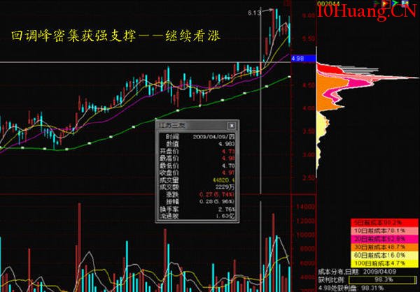最精細籌碼分佈運用詳解(圖解) 最精細籌碼分佈運用詳解(圖解),拾荒網