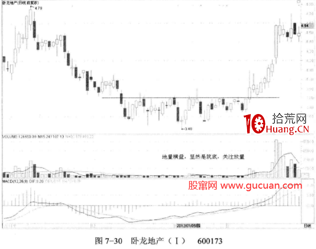 下跌尾聲的地量(圖解) 下跌尾聲的地量(圖解),拾荒網