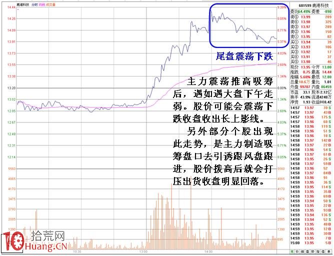 為什麼盤中急拉的股票買入即戴套(圖解) 為什麼盤中急拉的股票買入即戴套(圖解),拾荒網