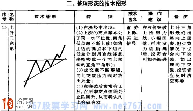 圖解技術形態炒股法的選股看盤要點 圖解技術形態炒股法的選股看盤要點,拾荒網