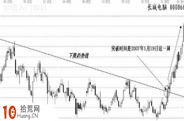 暴跌行情的尾聲 圖解下降趨勢線的買入時機,拾荒網