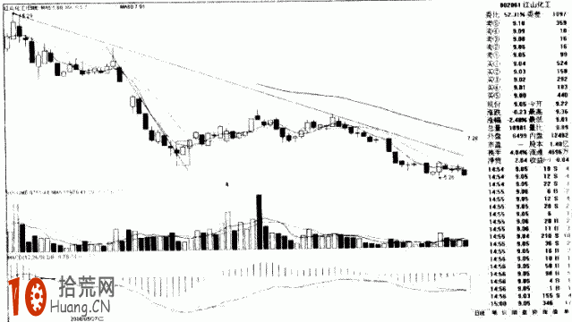 圖解股價向上突破短期下降趨勢線的畫法與買入技巧,拾荒網