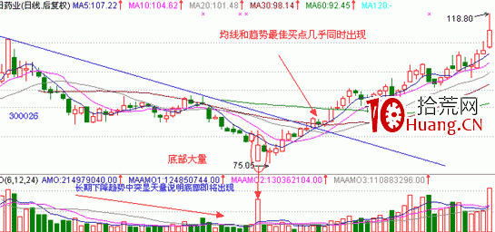 經典K線信號底部形態研究(九):底部大量(圖解) 經典K線信號底部形態研究(九):底部大量(圖解),拾荒網