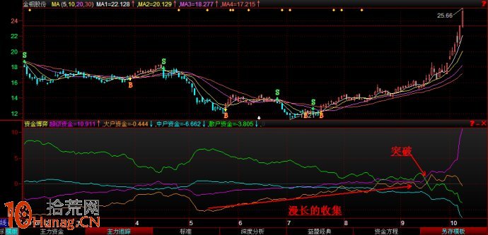 圖解股票啟動行情資金進場後的指標狀況,拾荒網