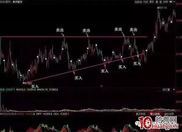 K線結構的趨勢線高拋低吸技術（圖解）,拾荒網