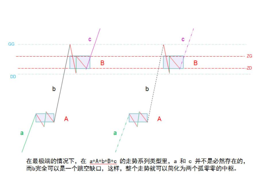 《纏論108課》33:走勢的多義性(同級別分解篇) 《纏論108課》33:走勢的多義性(同級別分解篇),拾荒網