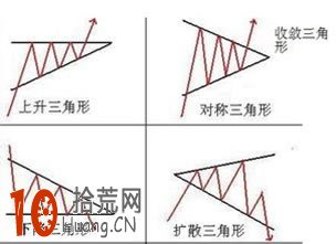 三角形震蕩整理平臺的趨勢線畫法與買賣技巧（圖解）,拾荒網