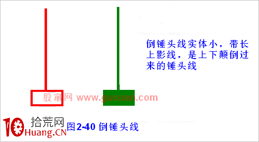 倒錘頭線K線技巧再認識(圖解) 倒錘頭線K線技巧再認識(圖解),拾荒網