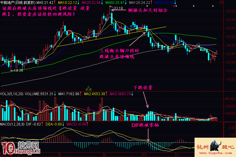 實戰圖解怎麼看“跌放量，放量跌”,拾荒網