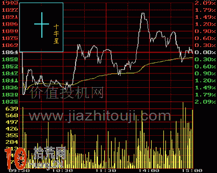 圖解十字星的K線分時圖看盤技巧,拾荒網